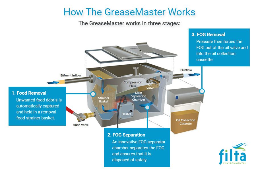 How Greasemaster Works - Fats Oils Grease Management UK