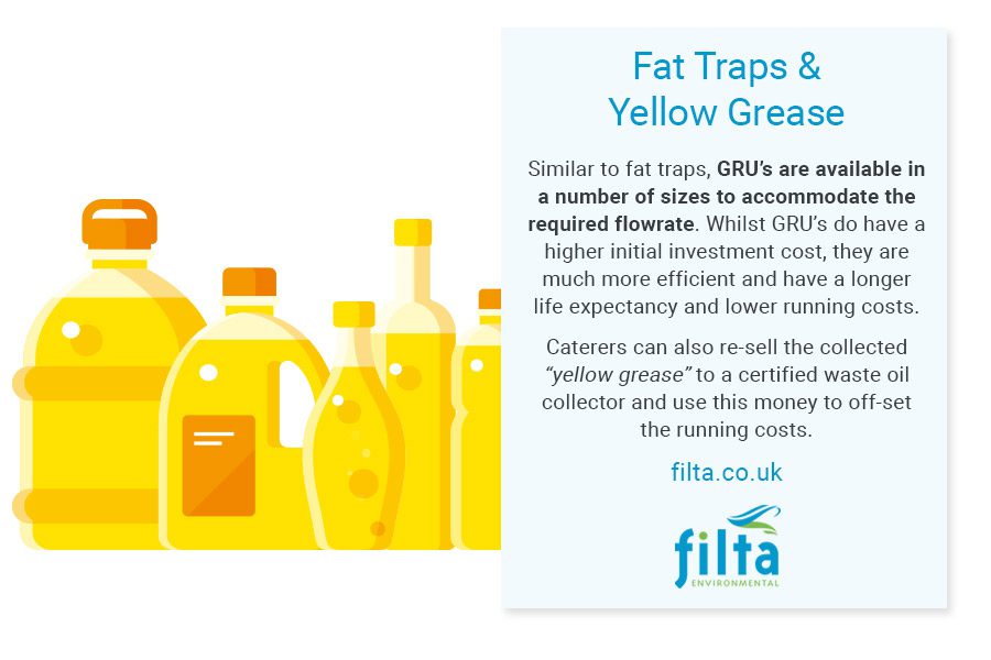 Fat Trap - Yellow Grease - Filta Commercial Kitchens UK