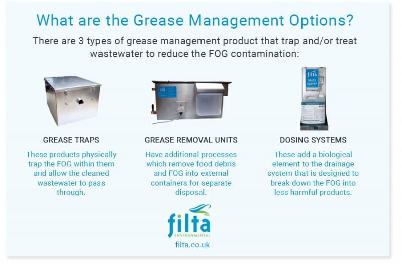 The FOG (Fat, Oil & Grease) FAQ for Business