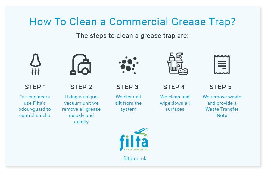 How to Clean a Commercial Grease Trap - Filta Environmental UK