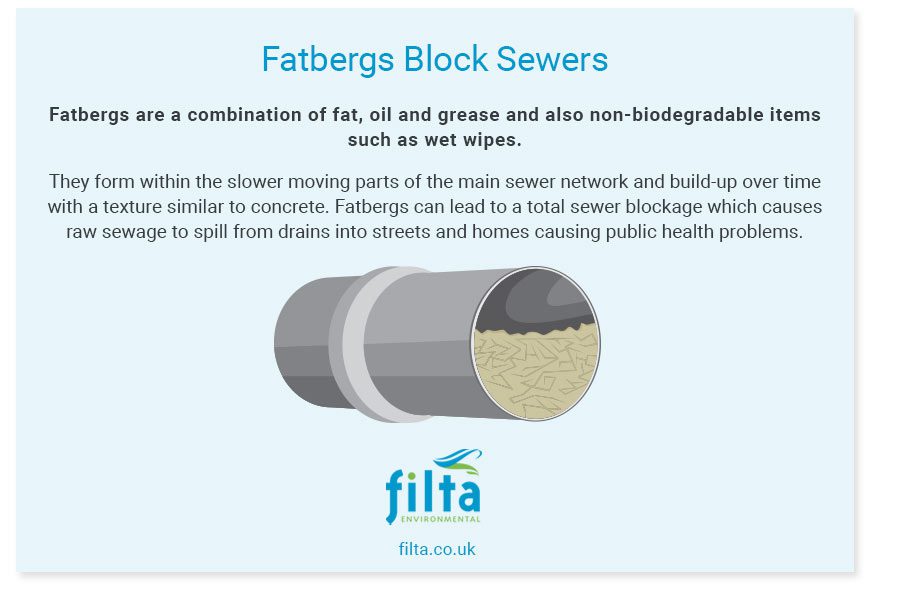 Fatbergs Block Sewers - Fat Oil Grease and Wet Wipes - Filta UK